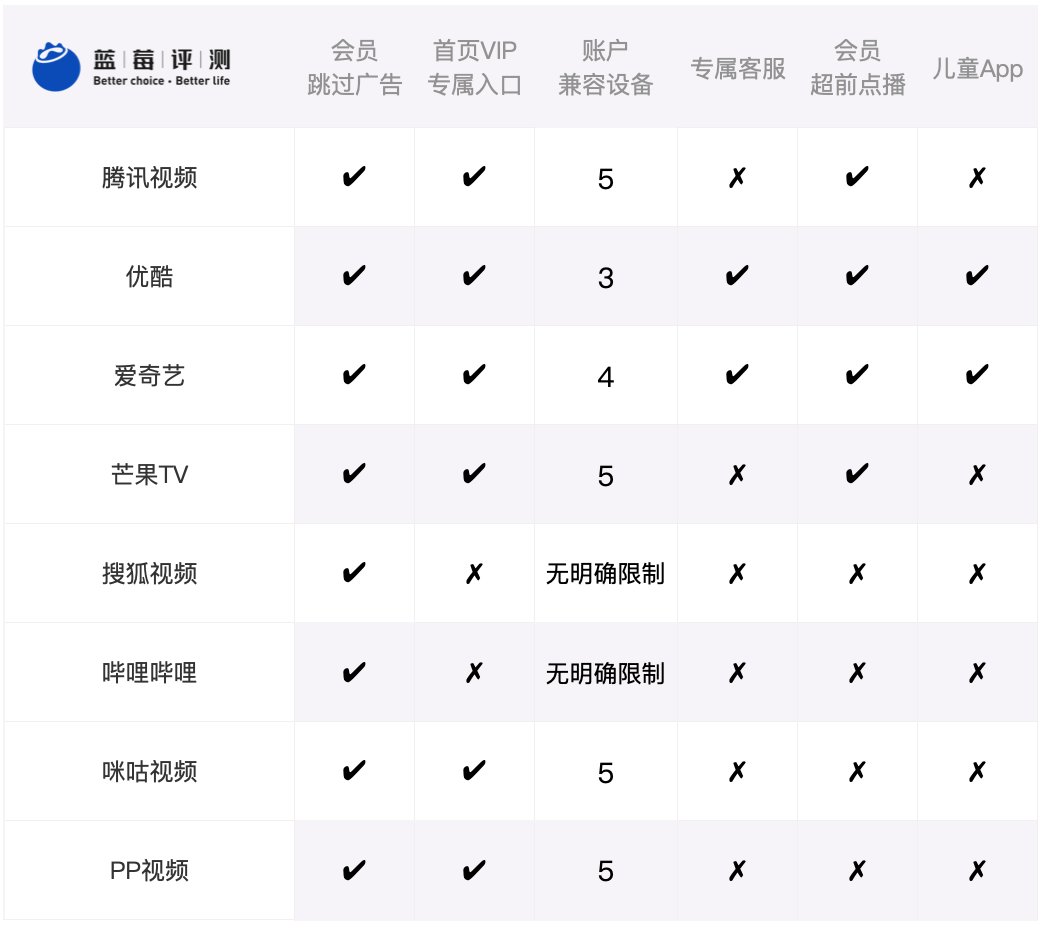 蓝莓评测 | 8家视频网站实测,VIP会员哪家值得买?-蓝莓评测