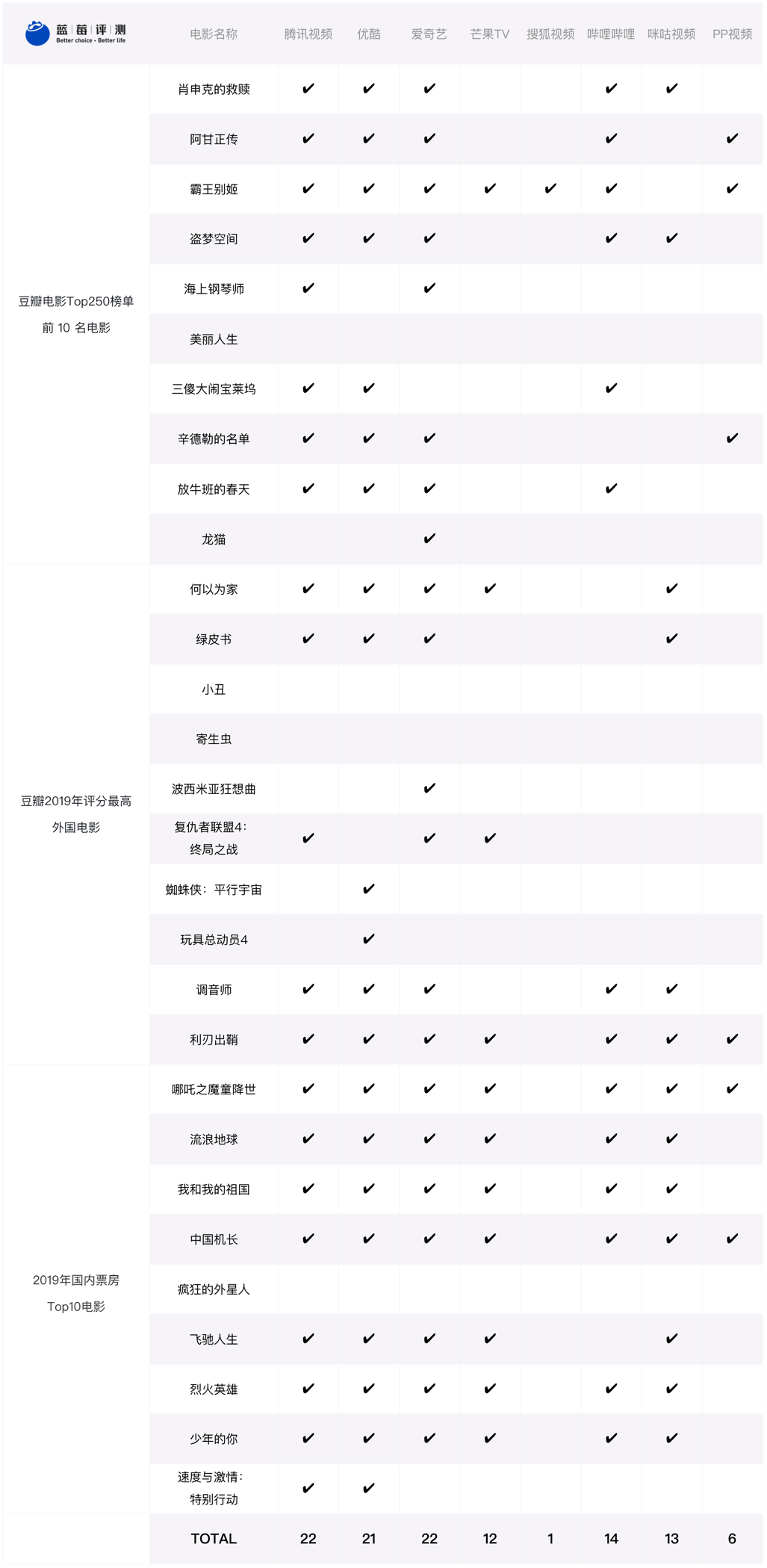 蓝莓评测 | 8家视频网站实测,VIP会员哪家值得买?-蓝莓评测