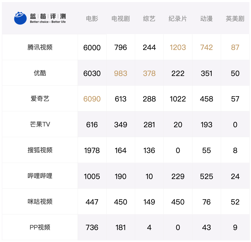 蓝莓评测 | 8家视频网站实测,VIP会员哪家值得买?-蓝莓评测