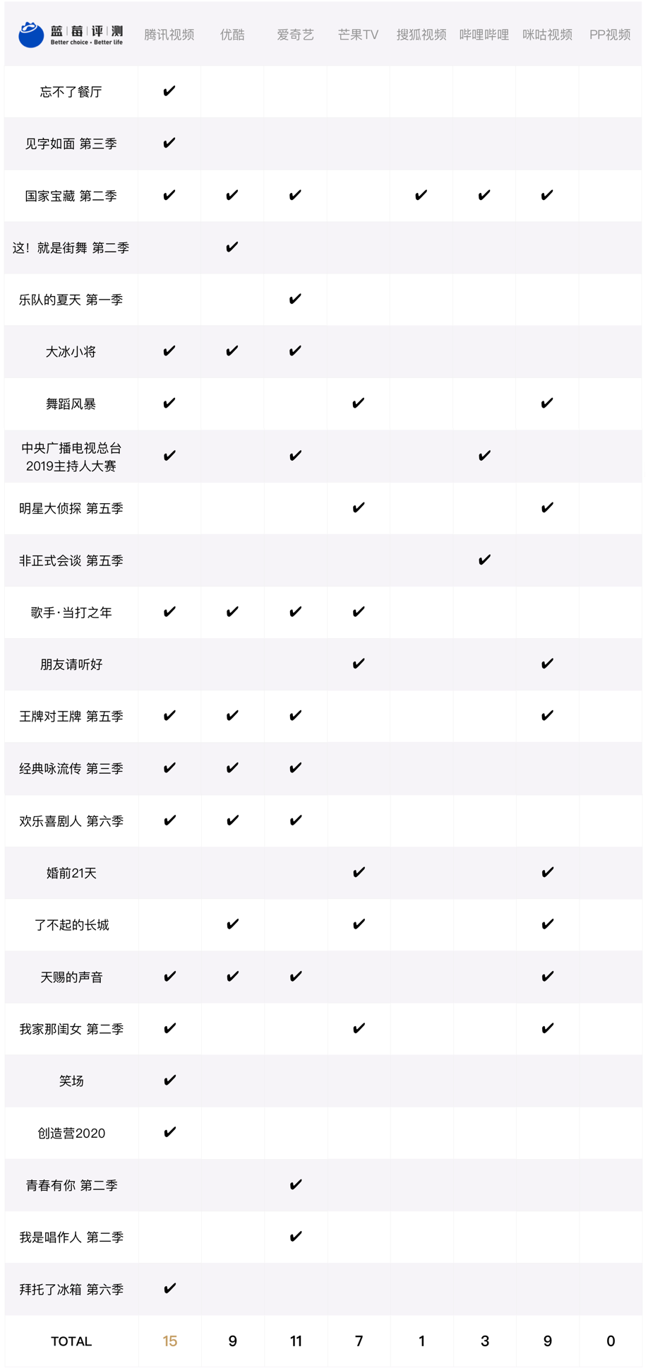 蓝莓评测 | 8家视频网站实测,VIP会员哪家值得买?-蓝莓评测
