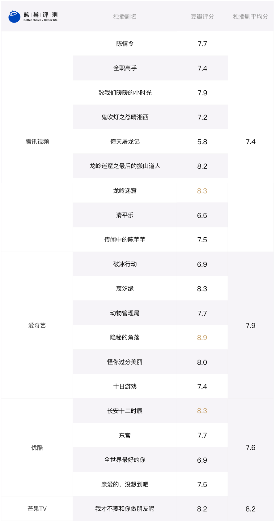 蓝莓评测 | 8家视频网站实测,VIP会员哪家值得买?-蓝莓评测