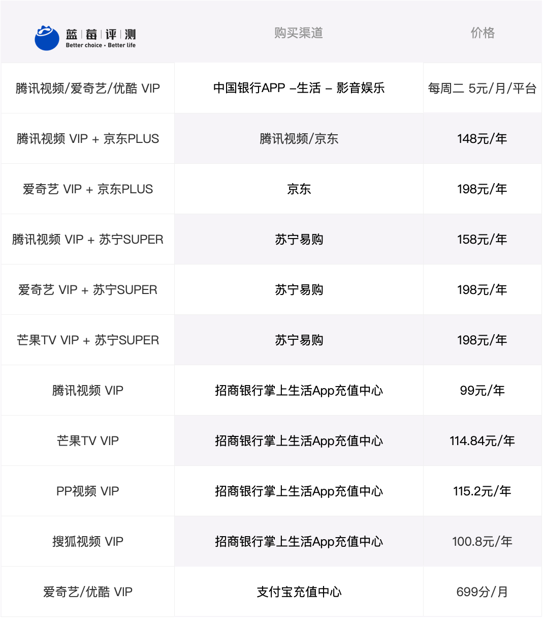 蓝莓评测 | 8家视频网站实测,VIP会员哪家值得买?-蓝莓评测