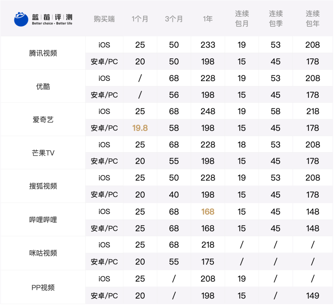 蓝莓评测 | 8家视频网站实测,VIP会员哪家值得买?-蓝莓评测