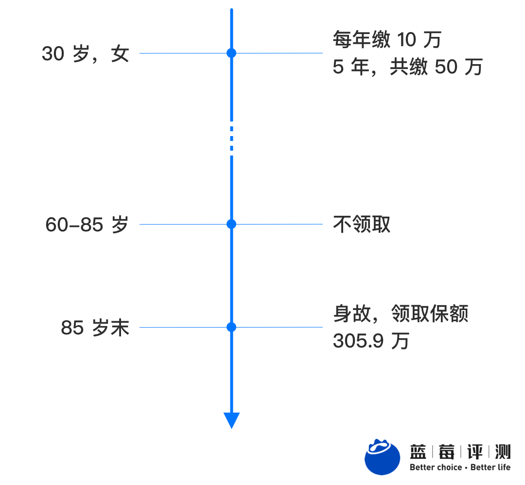 蓝莓评测 | 教育、养老、理财、传承……你需要一份会“长大”的保险-蓝莓评测