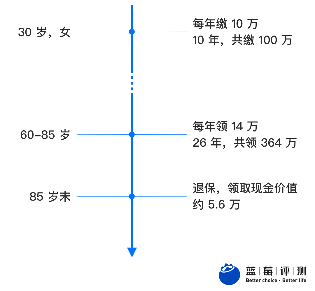 蓝莓评测 | 教育、养老、理财、传承……你需要一份会“长大”的保险-蓝莓评测