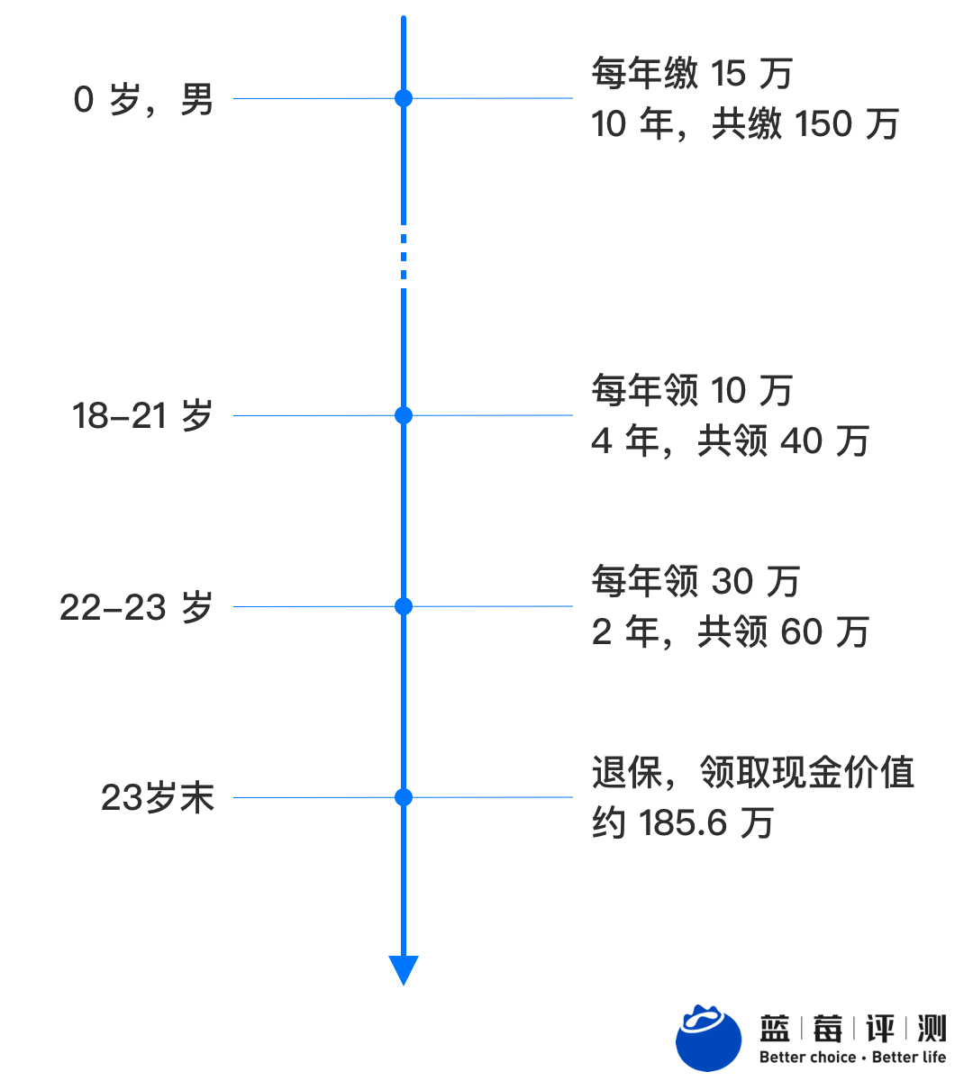 蓝莓评测 | 教育、养老、理财、传承……你需要一份会“长大”的保险-蓝莓评测