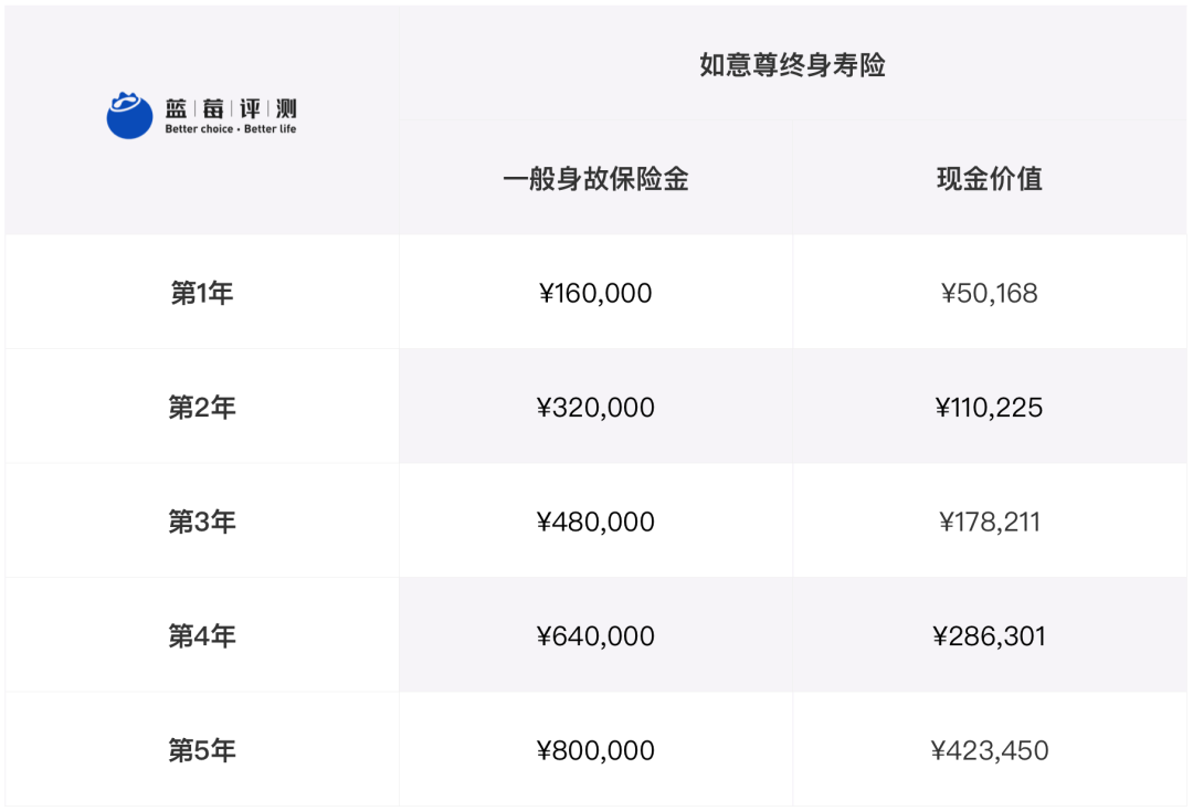 蓝莓评测 | 教育、养老、理财、传承……你需要一份会“长大”的保险-蓝莓评测