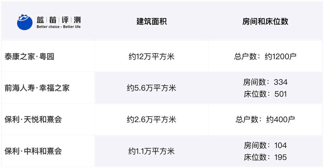蓝莓评测 | 2020-2021最佳高端养老机构(广州、深圳)-蓝莓评测