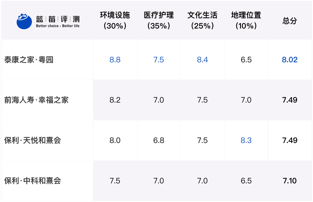 蓝莓评测 | 2020-2021最佳高端养老机构(广州、深圳)-蓝莓评测