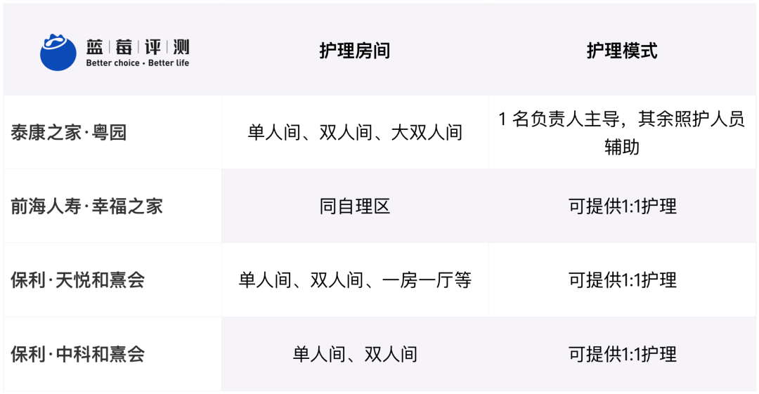 蓝莓评测 | 2020-2021最佳高端养老机构(广州、深圳)-蓝莓评测
