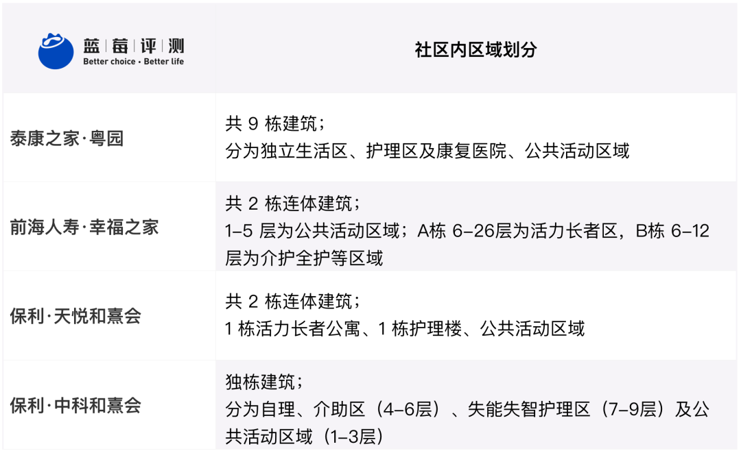 蓝莓评测 | 2020-2021最佳高端养老机构(广州、深圳)-蓝莓评测