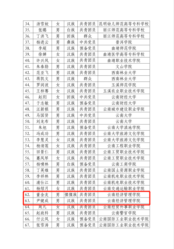 喜报我校云南经济管理学院董金友尹健臣两名同学入选第二届云南省百名