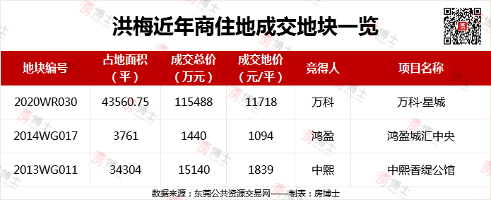 与万科·星城相同,只要有第二个人出价,那就注定刷新洪梅最高地价