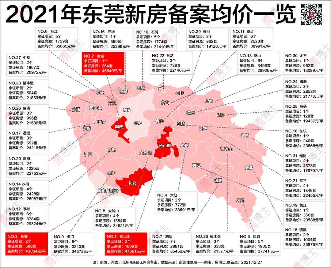 攤牌了最低15萬最高49萬東莞182個新房價格表