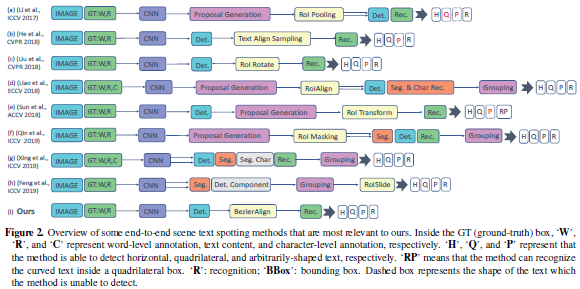 今日 Paper | CVPR 2020 论文推荐：元转移学习；ABCNet；动态图像检索；点云分类框架等