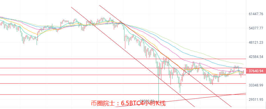 币圈院士：6.5大盘上扬是好还是坏？BTC，ETH，LTC，EOS，DOT，DOGE，FIL行情分析及操作建议解析，新手必看2