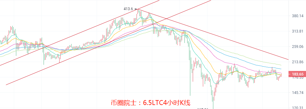 币圈院士：6.5大盘上扬是好还是坏？BTC，ETH，LTC，EOS，DOT，DOGE，FIL行情分析及操作建议解析，新手必看4