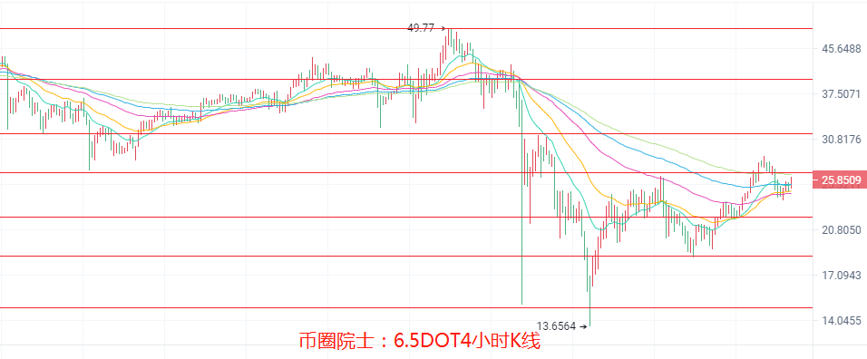 币圈院士：6.5大盘上扬是好还是坏？BTC，ETH，LTC，EOS，DOT，DOGE，FIL行情分析及操作建议解析，新手必看6
