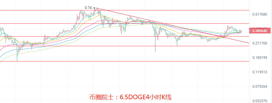 币圈院士：6.5大盘上扬是好还是坏？BTC，ETH，LTC，EOS，DOT，DOGE，FIL行情分析及操作建议解析，新手必看7