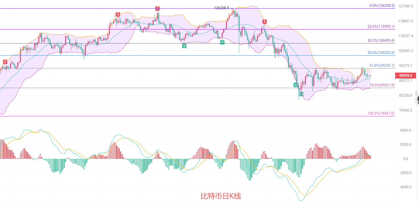 币圈院士：1.12比特币主力重返九万意图明显，北向浪潮刚刚开始，绝非终点！最新行情分析及操作建议参考