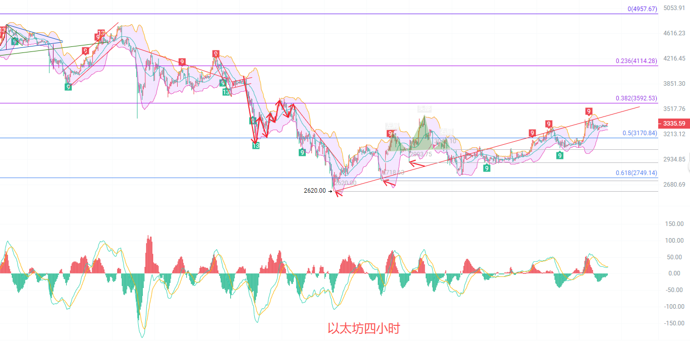 코인업계 전문가: 만약 이더리움이 이더 19일에 거래량 증가와 함께 돌파를 지속한다면, 상승 추세가 시작되어 불장(Bull  market) 더 이상 장애물 없이 이어질까요? 최신 시장 분석 및 전략 참고 자료.